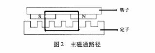 永磁同步盤式電機(jī)結(jié)構(gòu)